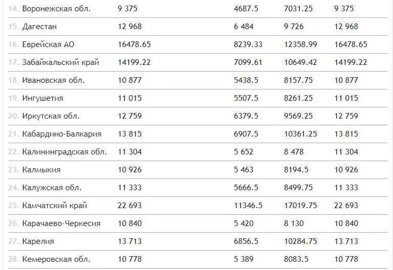 Пособие на детей до 18 в 2025. Таблица выплат от 3 до 7 лет 2025г. выплаты на детей с 3 до 7 лет в 2025 году сумма. выплаты с 3 до 7 в 2025 году размер. сумма пособия на детей от 3 до 7 лет в 2025 году.