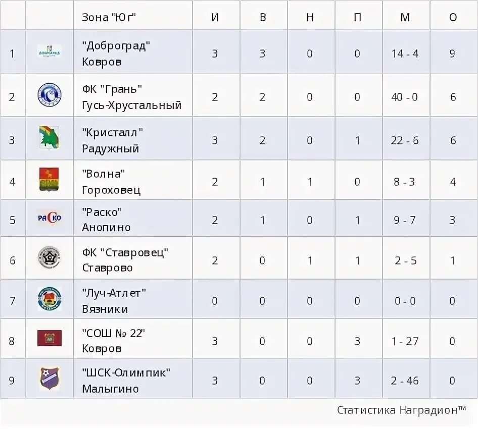 Первенство владимирской области по футболу. Футбол первенство Владимирской области таблица. Чемпионат Владимирской области по футболу. Расписание игр первенство Владимирской области по футболу. Стадион грань Гусь-Хрустальный.