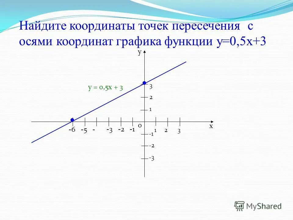 Построить график функции у равно 2х. Построй график функции у=0,5х. Найдите координаты точек пересечения Графика с осями координат. Точки пересечения Графика функции с осями. Точки пересечения Графика с осями координат.