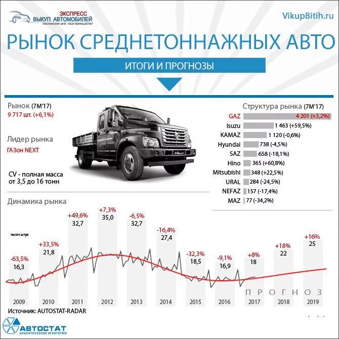Рынок грузовых автомобилей. Статистика продаж грузовых автомобилей. Рынок легковых автомобилей. Количество проданных автомобилей.