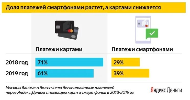 Динамика бесконтактных платежей. Бесконтактные платежи статистика. Бесконтактные платежи в России статистика. Бесконтактная оплата через Юмани. Оплата покупок долями