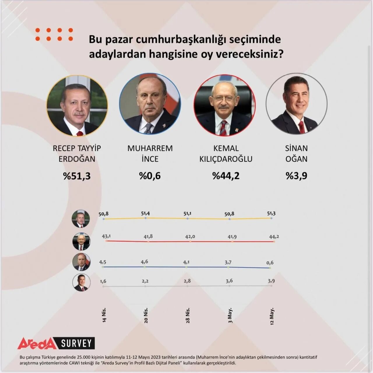 Статистика проголосовавших 2024. Итоги выборов президента 2018. Тето победил на выборах. Итоги выборов президента Турции.