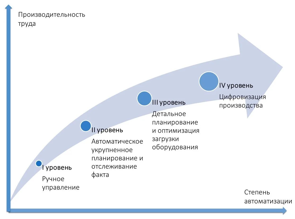 Показатели уровня управления. Оценка уровня управления. Уровни автоматизации. 5 Уровней автоматизации. Уровни автоматизации автомобиля.