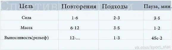 Интервал между подходами. Количество подходов и повторений. подходы на силу. отдых между подходами. подходы и повторения на силу.