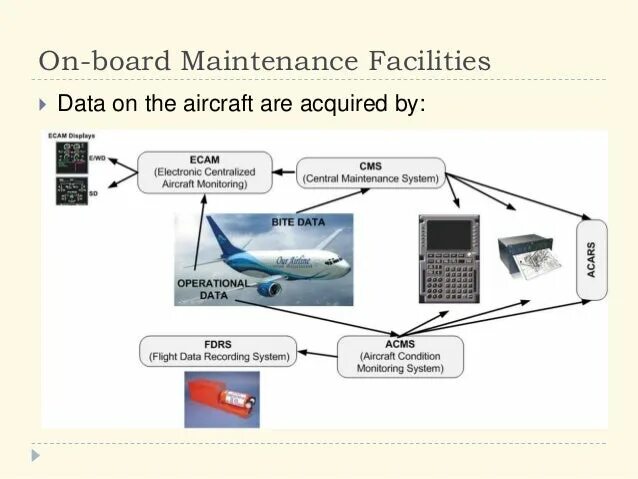 Acm cms. Acm модели. wire monitoring system functional diagram. electronic centralized aircraft monitor. computer control system in airplane.