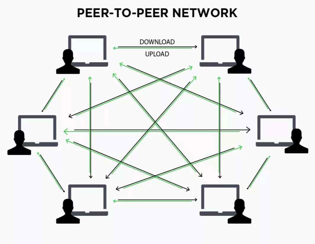 Peer c. Одноранговая сеть p2p. Схема peer to peer. Децентрализованная сеть peer to peer. Схема peer-to-peer сети.