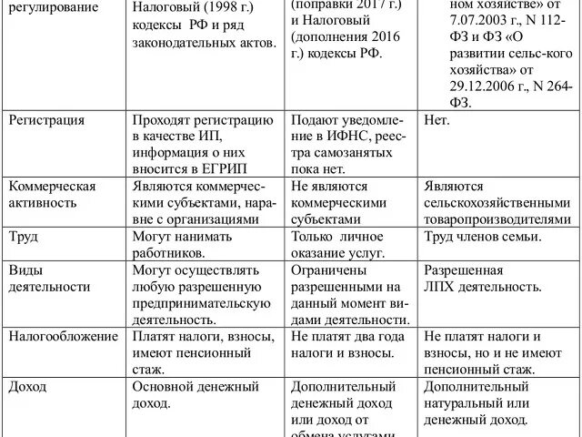 Самозанятый и ип отличия. Сравнение ИП И самозанятых. Таблица различий ИП И самозанятых. Самозанятость виды деятельности. Сравнительная таблица ИП И самозанятого.