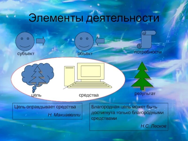 Субъект цель средства результат. Элементы деятельности субъект. Элементы деятельности. Элементы с обслуживанием деятельности субъект объект и.