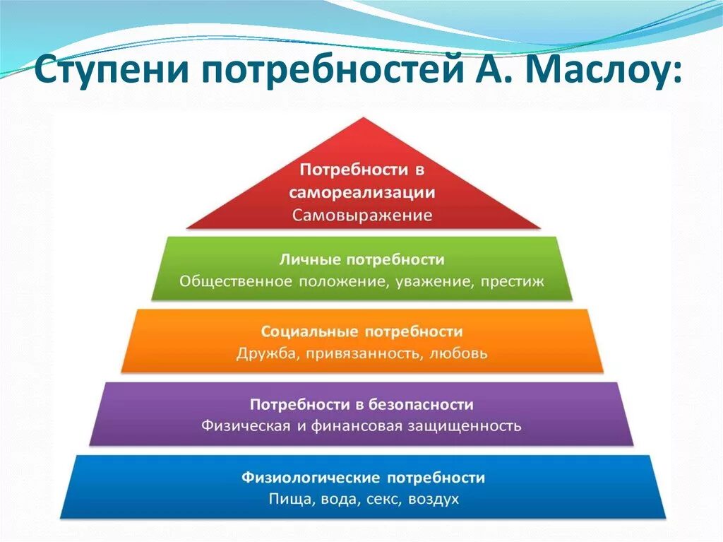 Суть теории потребностей. Ступени теории Маслоу. Пирамида Маслоу 3 ступени потребностей. Ступени иерархии потребностей а. Маслоу.. Теория мотивации Маслоу пирамида.