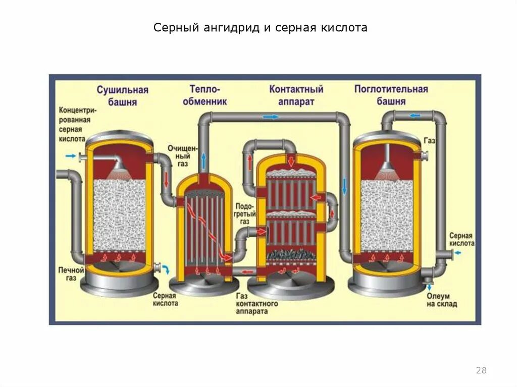 Синтез серной кислоты. Стадии производства серной кислоты схема. Схема производства серной кислоты схема. Процесс получения серной кислоты контактным способом. 3 Стадии получения серной кислоты.