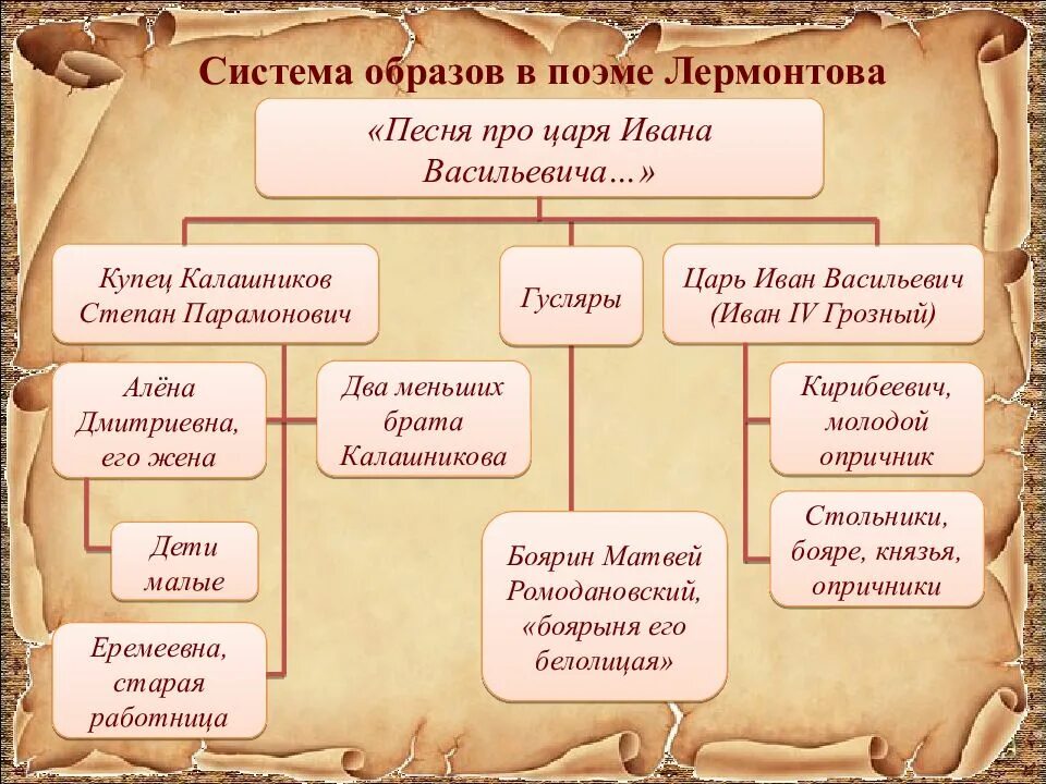 Жанр произведения м ю лермонтова. Система образов произведения. система образов в литературе. система образов персонажей. система образов про царя ивана васильевича.