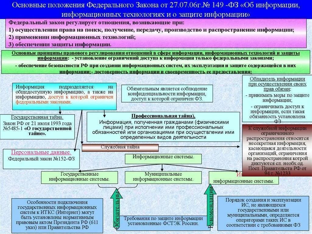 ФЗ информационная безопасность. Порядок исполнения государственной функции. Законодательство о защите информации. Закон РФ об информации. Доступ к государственным учреждениям