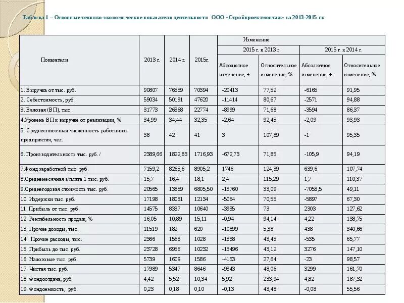 Анализ эффективности ооо. Основные технико-экономические показатели предприятия. Экономические показатели работы предприятия таблица. Технико-экономические показатели таблица. Основные экономические показатели деятельности магазина таблица.