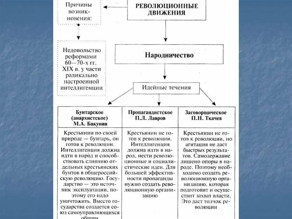 Общественное движение эпохи. Общественное движение в России второй половины 19 века схема. Таблица и схема Общественное движение при Александре 2. Общественно политические движения второй половины 19 века таблица. Революционеры общественные движения в России 19 века.