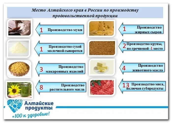 Продукты растительного производства. Какие товары производят в Алтайском крае. Экономика Алтайского края. Производством каких товаров известен Алтайский край. Перечислите этапы производства круп