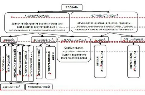 2 группы словарей