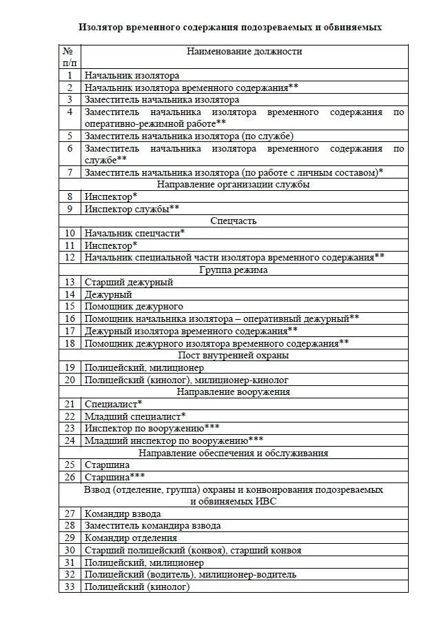 Какой график в ивс Указать ивс