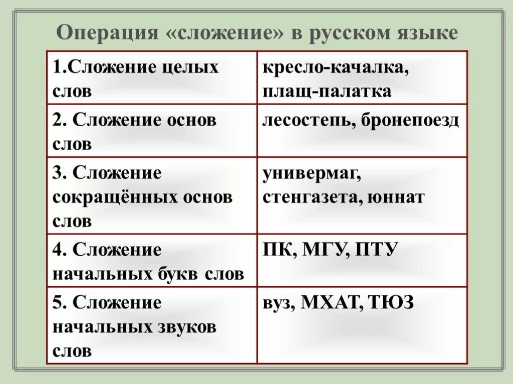 5 слов словообразования. Сложение способ образования слов примеры. Сложение сокращенных слов способ образования. Способ сложения в русском языке примеры. Способ образования сложение примеры.