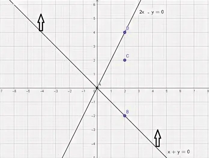 Как правильно отмечать координаты на графике.