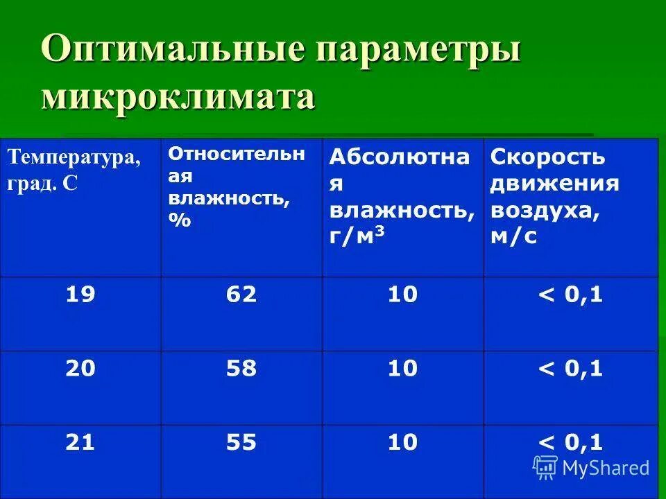 Влажность и температура какой фактор. Допустимые параметры микроклимата. параметры микроклимата бжд. влажность воздуха в школе по санпин. показатели микроклимата в операционной.