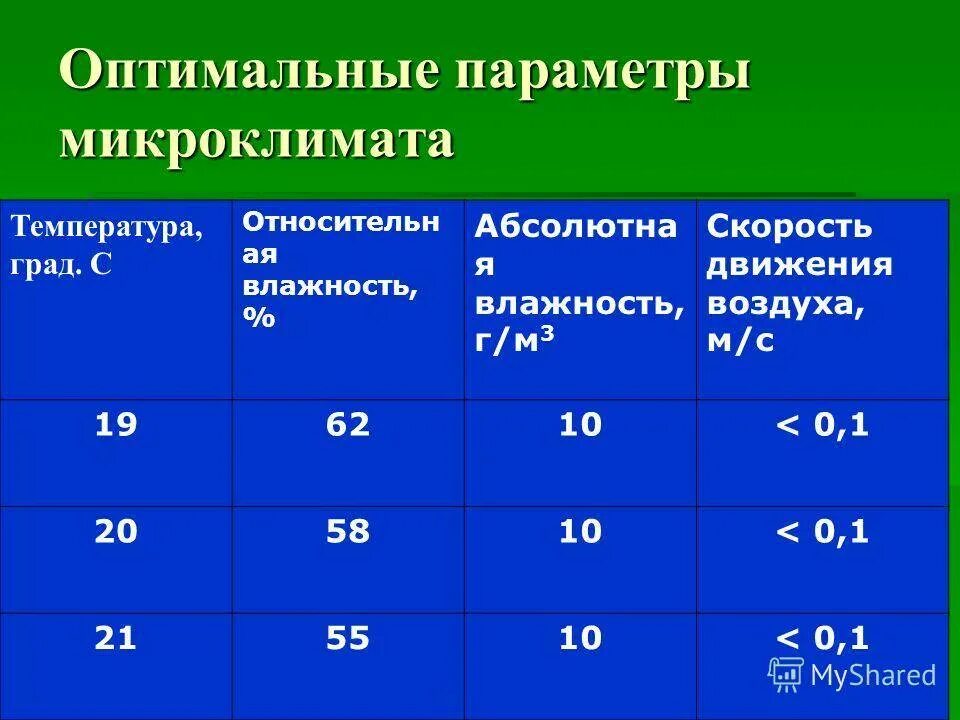 Нормы воздуха и воды в убежище. Температурно-влажностные параметры микроклимата. Параметры охлаждающего микроклимата что это. Оптимальные параметры микроклимата. 1.2 Оптимальные параметры микроклимата.