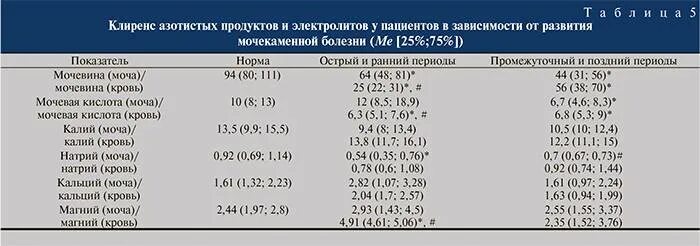 Снижение мочевой кислоты в крови у мужчин. Уровень вальпроевой кислоты в крови. Норма мочевой кислоты в организме. Анализ крови на вальпроевую кислоту. Вальпроевая кислота норма в крови.