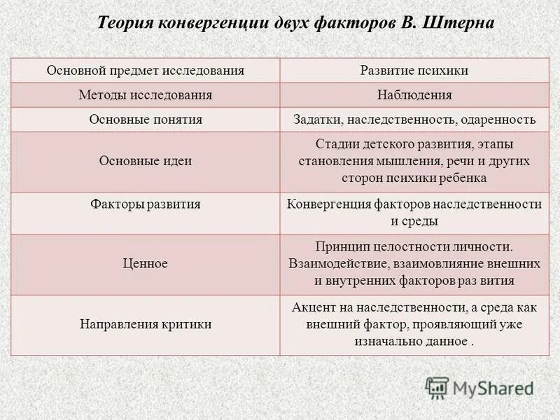 теория конвергенции двух факторов. теория конвергенции двух факторов в психическом развитии (в. теория конвергенции двух факторов в штерна. теория двух факторов штерна. теория развития личности штерна.