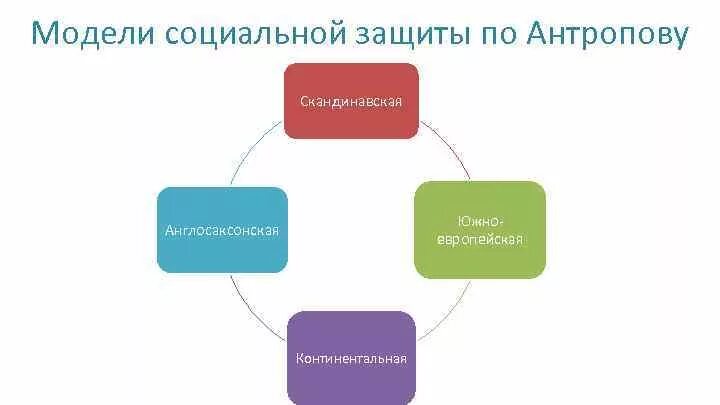 Модели социальной защиты. Скандинавская модель социальной защиты. Скандинавская модель социальной работы. Англосаксонская модель социальной защиты. Социальная модель россии