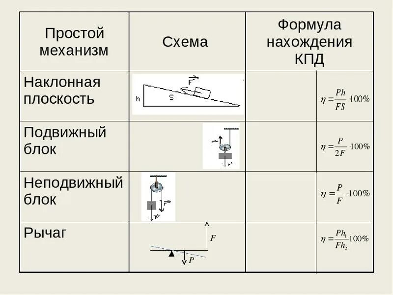 Коэффициент полезного действия механизма 7. КПД наклонной плоскости формула. Простые механизмы формулы. КПД простых механизмов формула. КПД простых механизмов таблица.