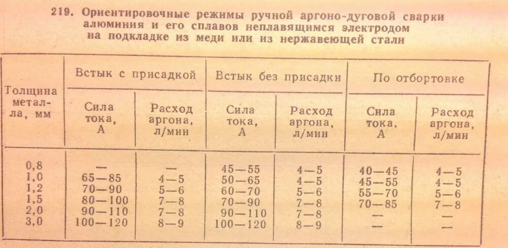 Режимы сварки для ручной дуговой сварки таблица. Таблица режимов сварки рдс. Таблица режимов сварки ручной дуговой. Схема электродов для сварки металлов. Средняя скорость сварки при ручной дуговой сварке.