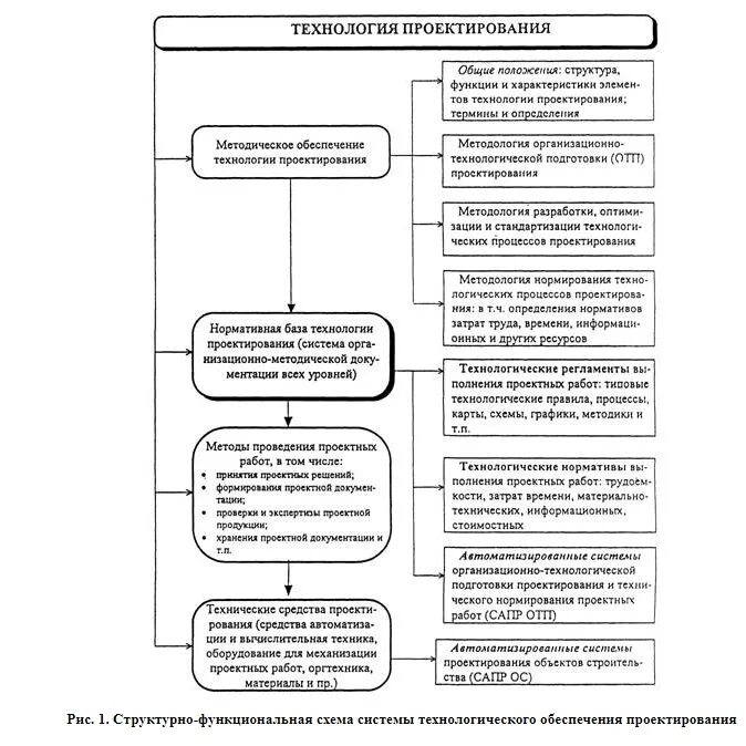 Осуществление технологического работ. Технологическая схема процесса подготовки проектной документации. Схема технологической документации. Организационно-технологическая схема проектных работ. Общая структура процесса проектирования документации.