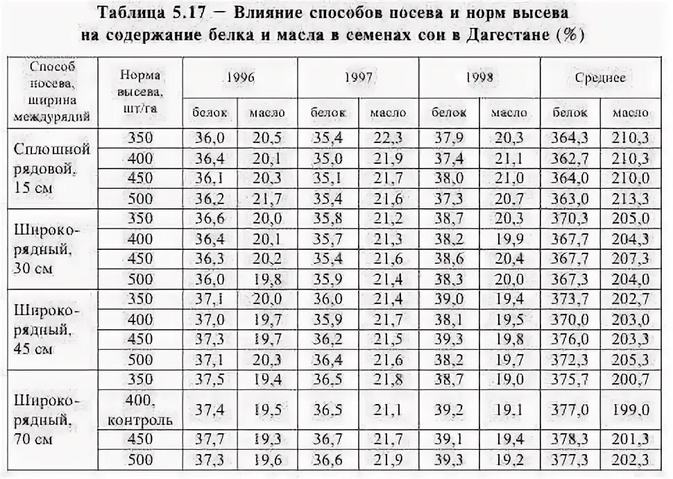 Северный кавказ специализируется на выращивании