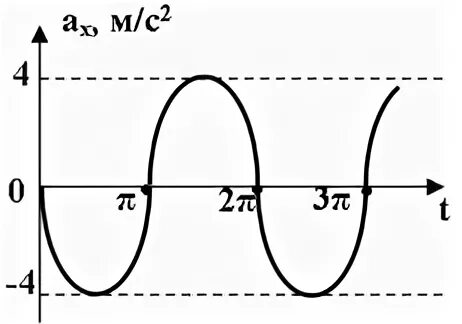 На рисунке представлен график колеблющегося тела