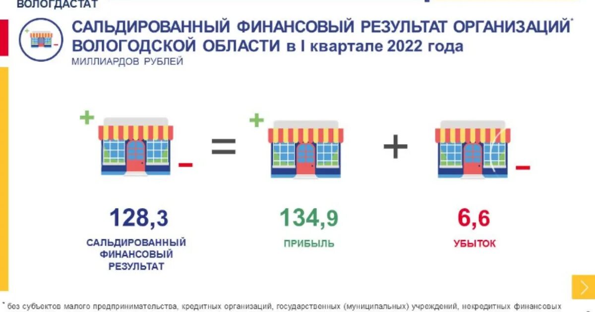 Сальдированный финансовый результат. Сальдированный финансовый результат вологодской. Сальдированный финансовый результат вологодской. Сальдированный финансовый результат. Прибыль корпоративного сектора.