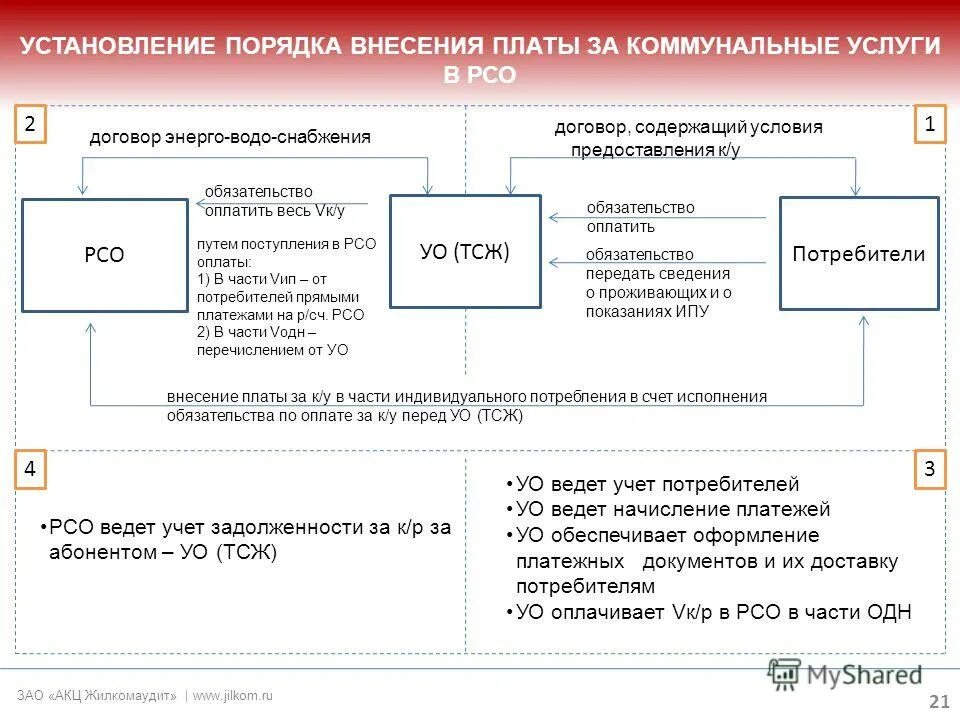 Изменения жкх с 1 апреля. Порядок внесения платы за коммунальные услуги. Порядок внесения платы за ЖКХ схема. Что такое РСО В ЖКХ расшифровка. Правовой порядок внесения платы за услуги ЖКХ.