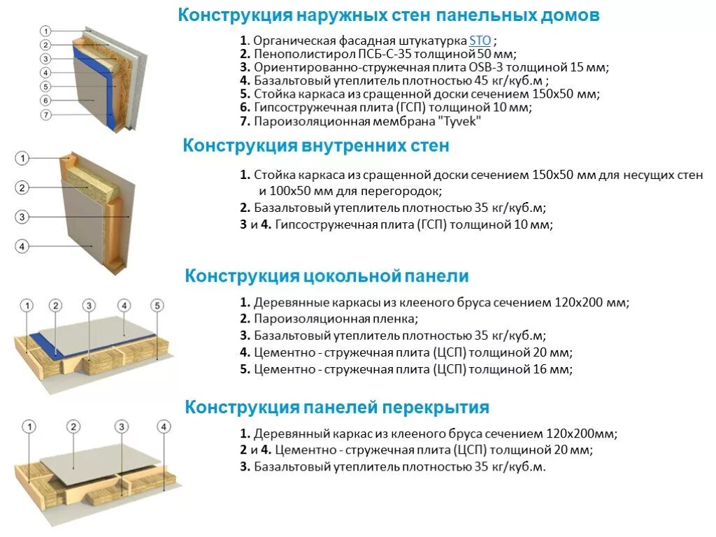 Плотность деревянной оболочки. Гипсостружечные плиты мм толщина. Конструкция панельной стены. Толщина внешних стен панельного дома. Толщина внешних стен в панельном доме.