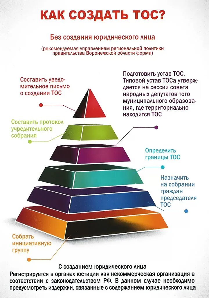 Общественная организация территориальное общественное самоуправление