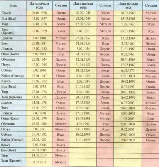 2007 какой гороскоп. Года по восточному календарю. Таблица восточного календаря. Восточный гороскоп по годам таблица. Год рождения по китайскому календарю.