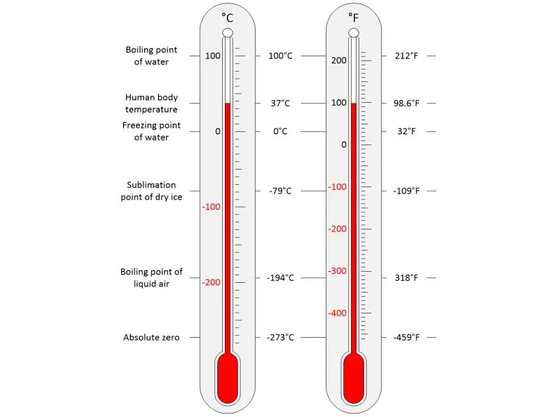 температура фаренгейт в цельсий таблица. фаренгейт в цельсий. таблица градусов цельсия и фаренгейта. 45 градусов по фаренгейту в цельсиях. градус цельсия перевести в градус по фаренгейту.