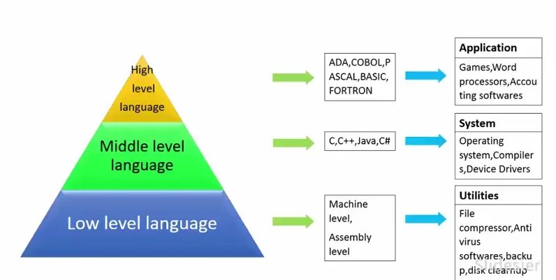 Low Level language. High Level Programming language. Уровень Middle что это. Low Level программирование. Java middle