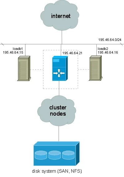 Cluster 2. Кластеризация Linux это. Кластеры при монтаже. VCENTER ha Cluster configure. Disk Clusters.