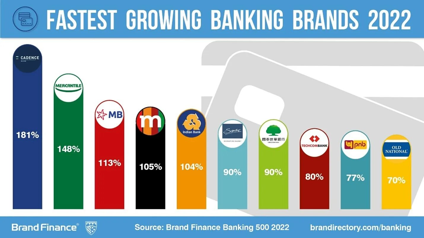 Banking 500. Бренды банков. Бренд банка. Продуктовые банковские бренды. Бразильские бренды банк.