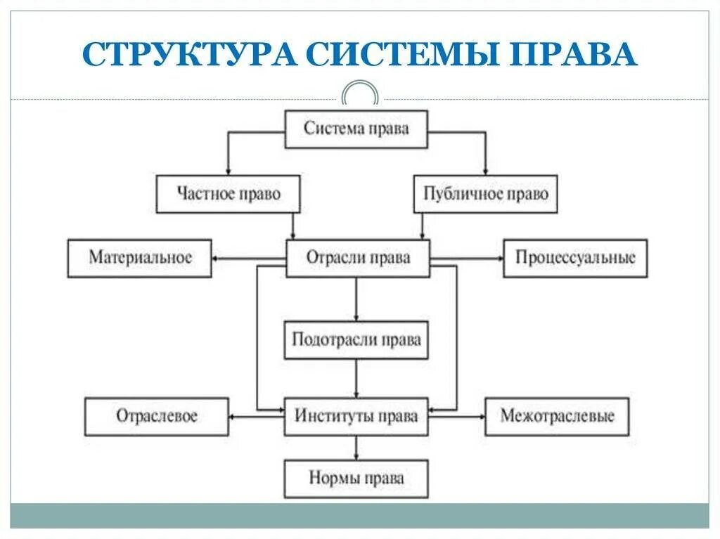 Правовая отрасль внутреннее строение