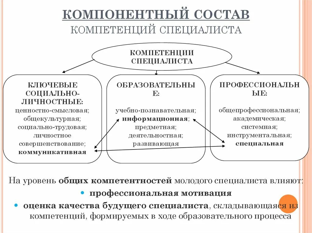 Компетенции эксперта в образовании. Этапы развития коммуникативных навыков. Компетенции. Компонентный состав компетенции. Профессиональная компетенция состоит из.