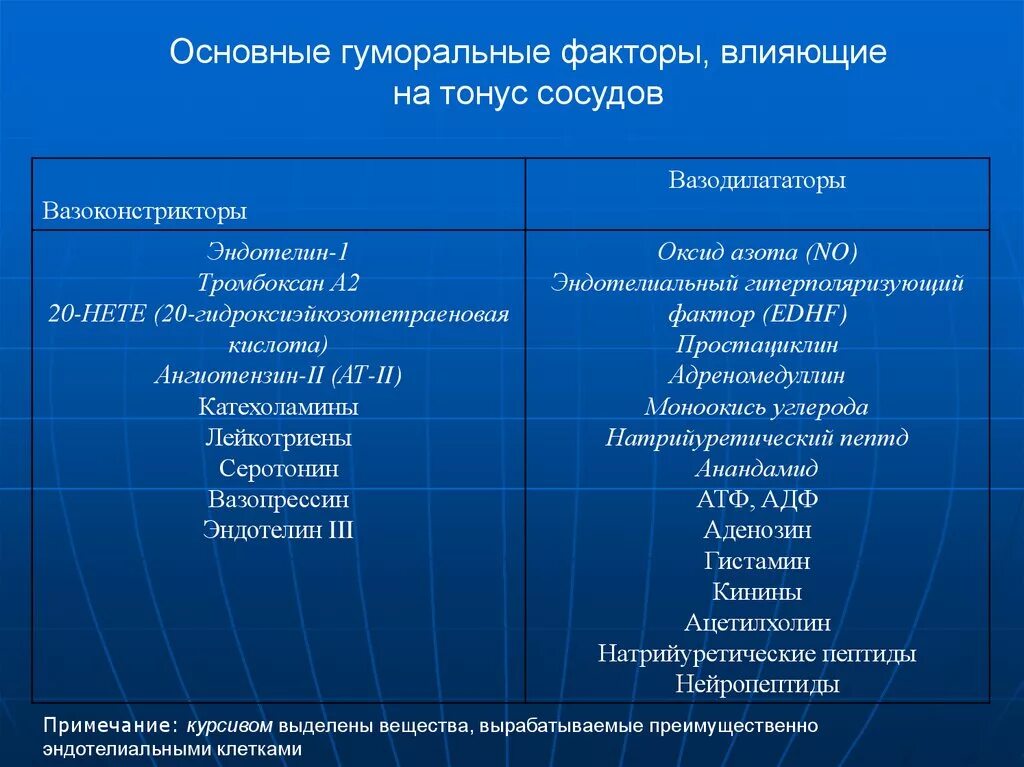 Первый основной фактор. Факторы влияющие на тонус сосудов. Гуморальные факторы влияющие на тонус сосудов. Факторы гуморальной регуляции сосудистого тонуса. Факторы расширяющие сосуды.