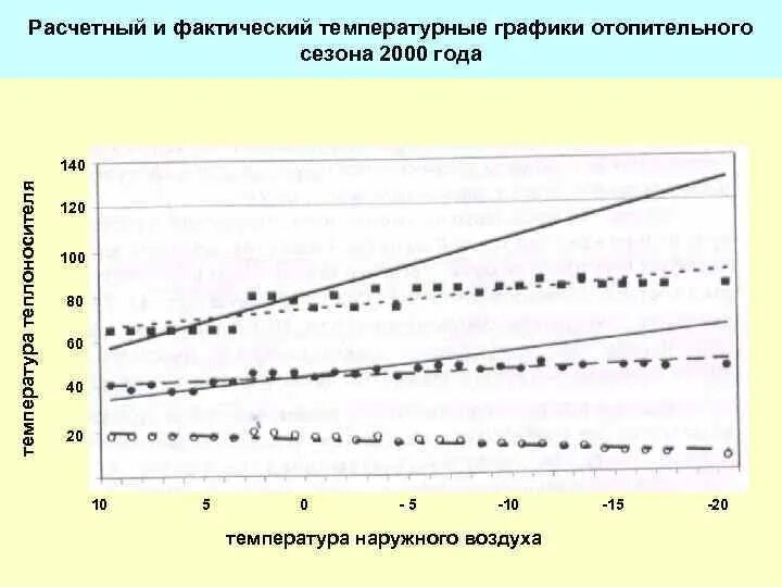 Наружного воздуха график. Температурный график 150-70 для системы отопления. Температурный график регулирования теплоносителя. Температурный график ТЭЦ. Регулируемые параметры теплоносителя.