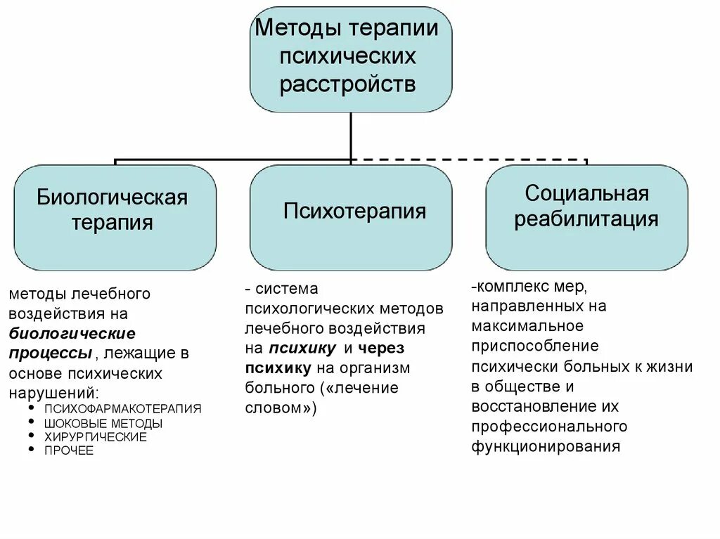 Биологические методы лечения психических заболеваний. Основные виды биологической терапии психических заболеваний. Биологические методы терапии психических заболеваний. 2. Биологические методы терапии психических расстройств.