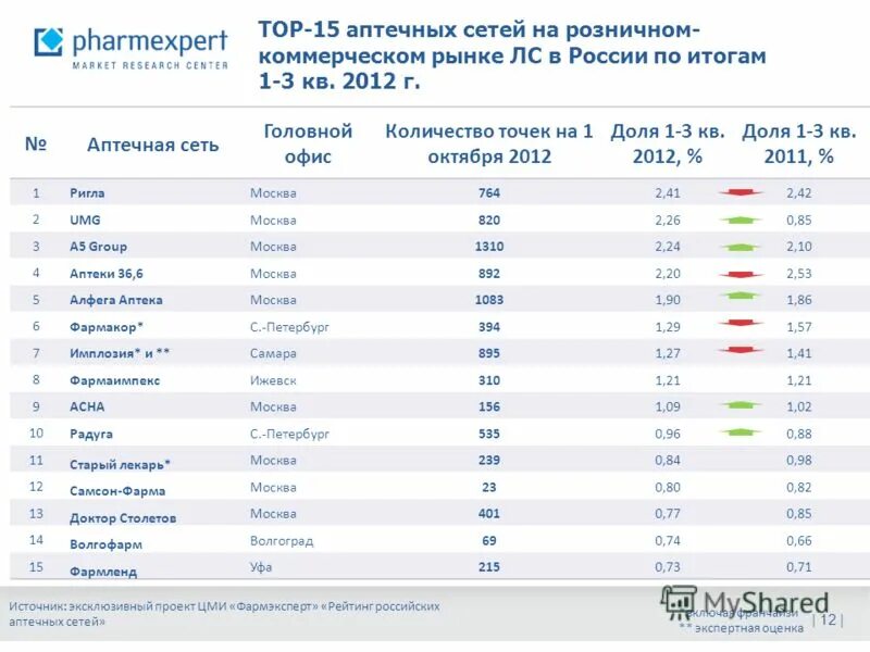 Топ аптек России. Крупнейшие сети аптек России. Крупнейшие аптечные сети. Аптечные сети России 2023.