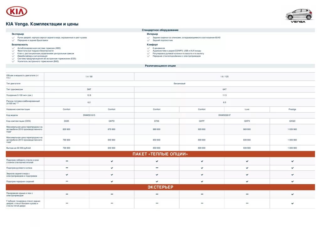 Лист комплектации автомобиля. Листок комплектации. Киа прайс. Комплектация Kia Optima таблица. Лист комплектности