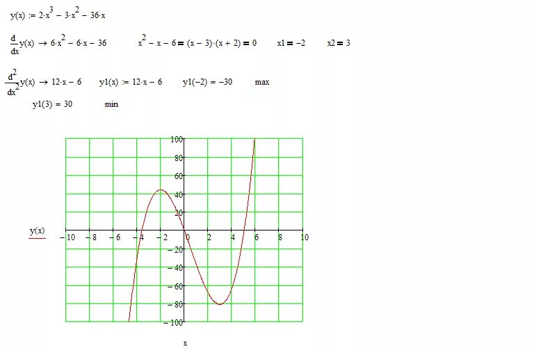 Ответы Mail.ru: Исследуйте функцию: y=x 3-3x-6 и постройте её график